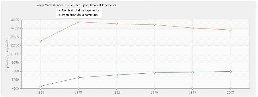 Le Pecq : population et logements